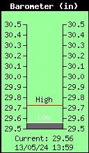 Current Barometer