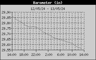 Barometer History