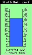 Monthly Total Rain
