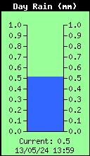 Today's Rain