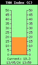 Current THW Index