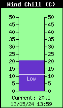 Current Wind Chill