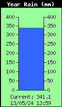 Yearly Total Rain
